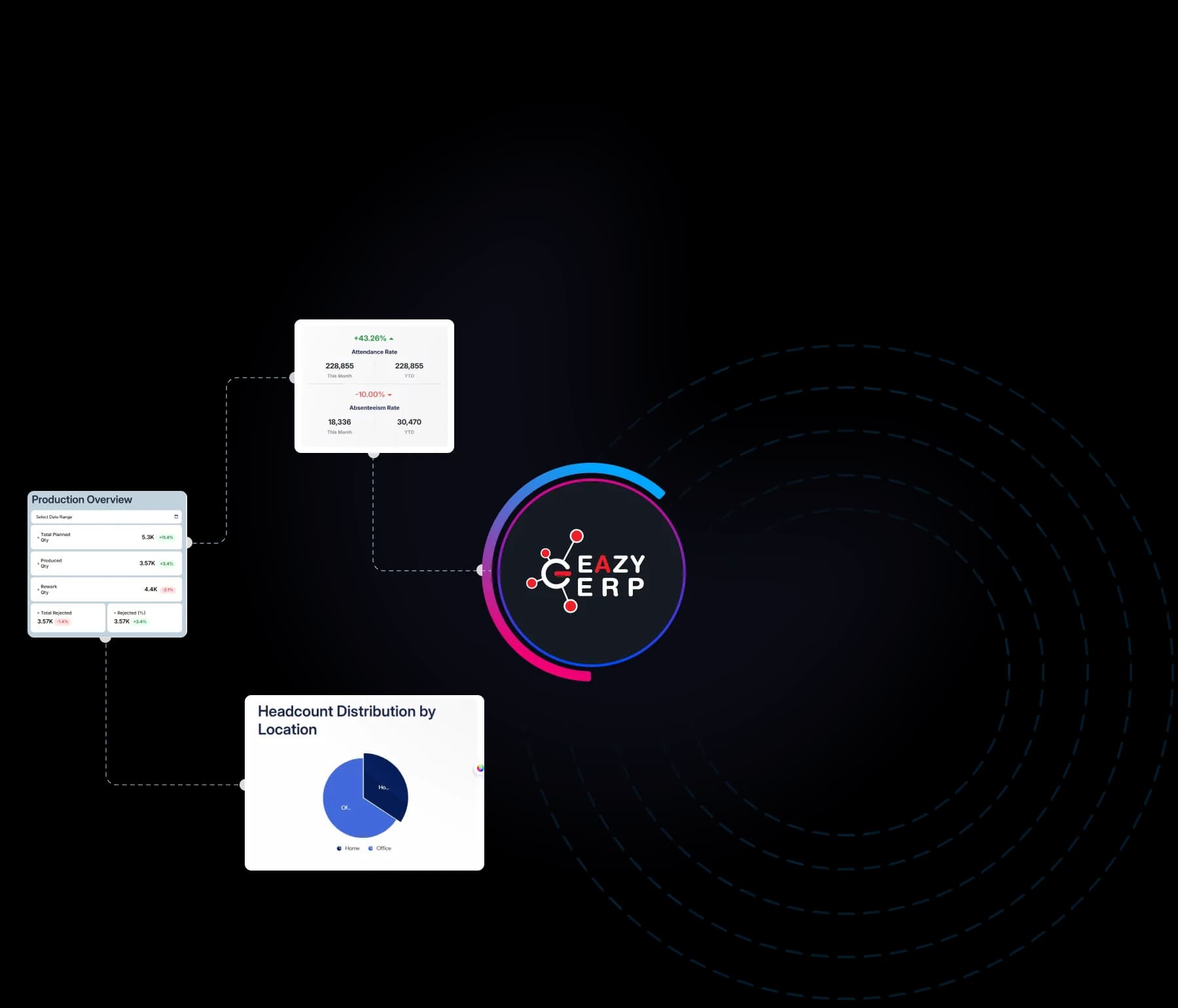 The EAZY ERP mark at the centre of its dashboards: a production overview, attendance figures and headcount by location
